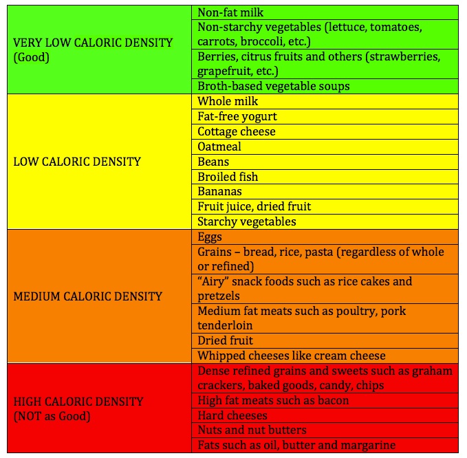 Nutrient and Caloric Density Cracking the nutrition code for good