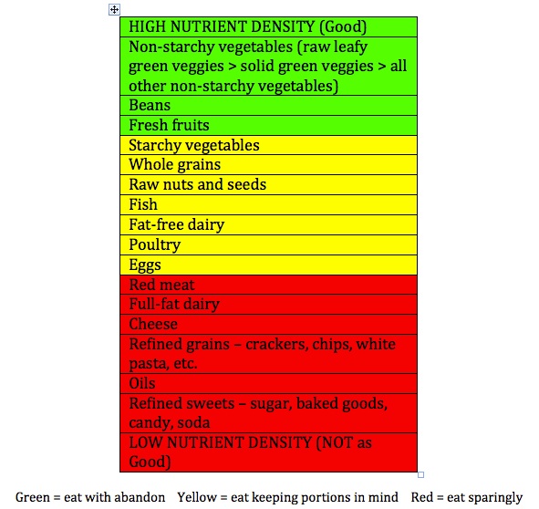 Nutrient and Caloric Density Cracking the nutrition code for good